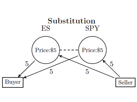 Cross-Asset Market Order Flow, Liquidity, and Price Discovery