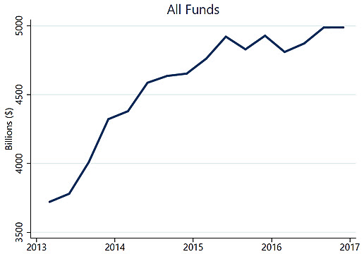 The Hedge Fund Industry is Bigger (and has Performed Better) Than You Think