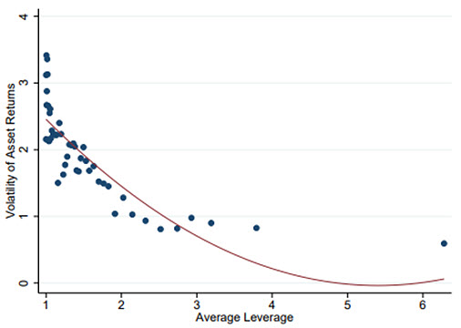 Leverage and Risk in Hedge Funds