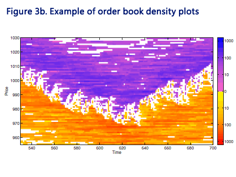 Market Liquidity and Heterogeneity in the Investor Decision Cycle