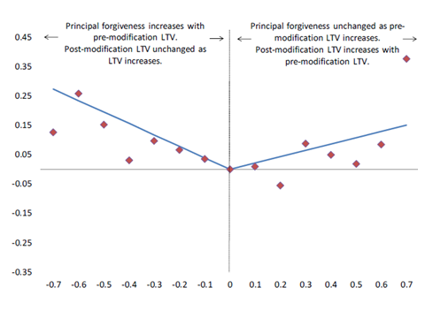 The Effect of Negative Equity on Mortgage Default: Evidence from HAMP PRA