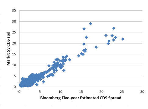 The Influence of Systemic Importance Indicators on Banks' Credit Default Swap Spreads