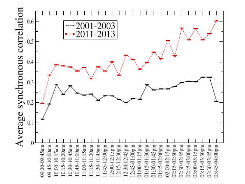 How Lead-Lag Correlations Affect the Intraday Pattern of Collective Stock Dynamics