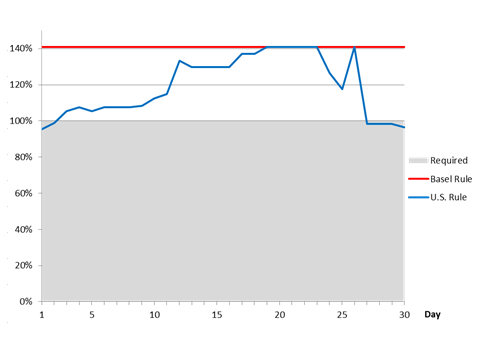 The Difficult Business of Measuring Banks' Liquidity: Understanding the Liquidity Coverage Ratio