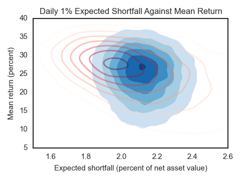 Form PF and Hedge Funds: Risk-measurement Precision for Option Portfolios