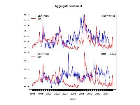 Does Unusual News Forecast Market Stress?