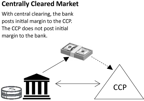 Does OTC Derivatives Reform Incentivize Central Clearing?