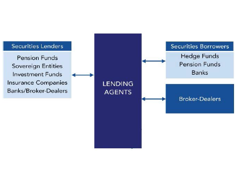 A Pilot Survey of Agent Securities Lending Activity