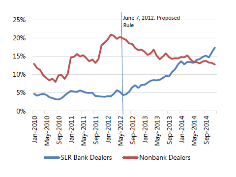 Do Higher Capital Standards Always Reduce Bank Risk? The Impact of the Basel Leverage Ratio on the U.S. Triparty Repo Market