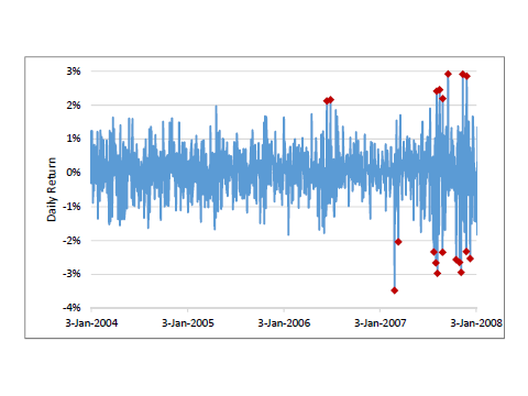 Persistence and Procyclicality in Margin Requirements