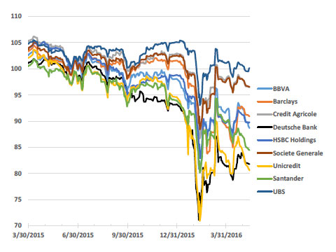 Europe's CoCos Provide a Lesson on Uncertainty