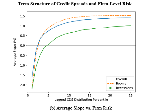 Aggregate Risk in the Term Structure of Corporate Credit