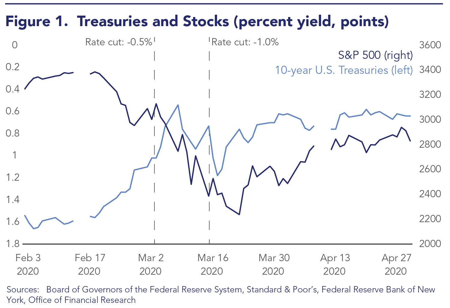 Fragility of Safe Assets