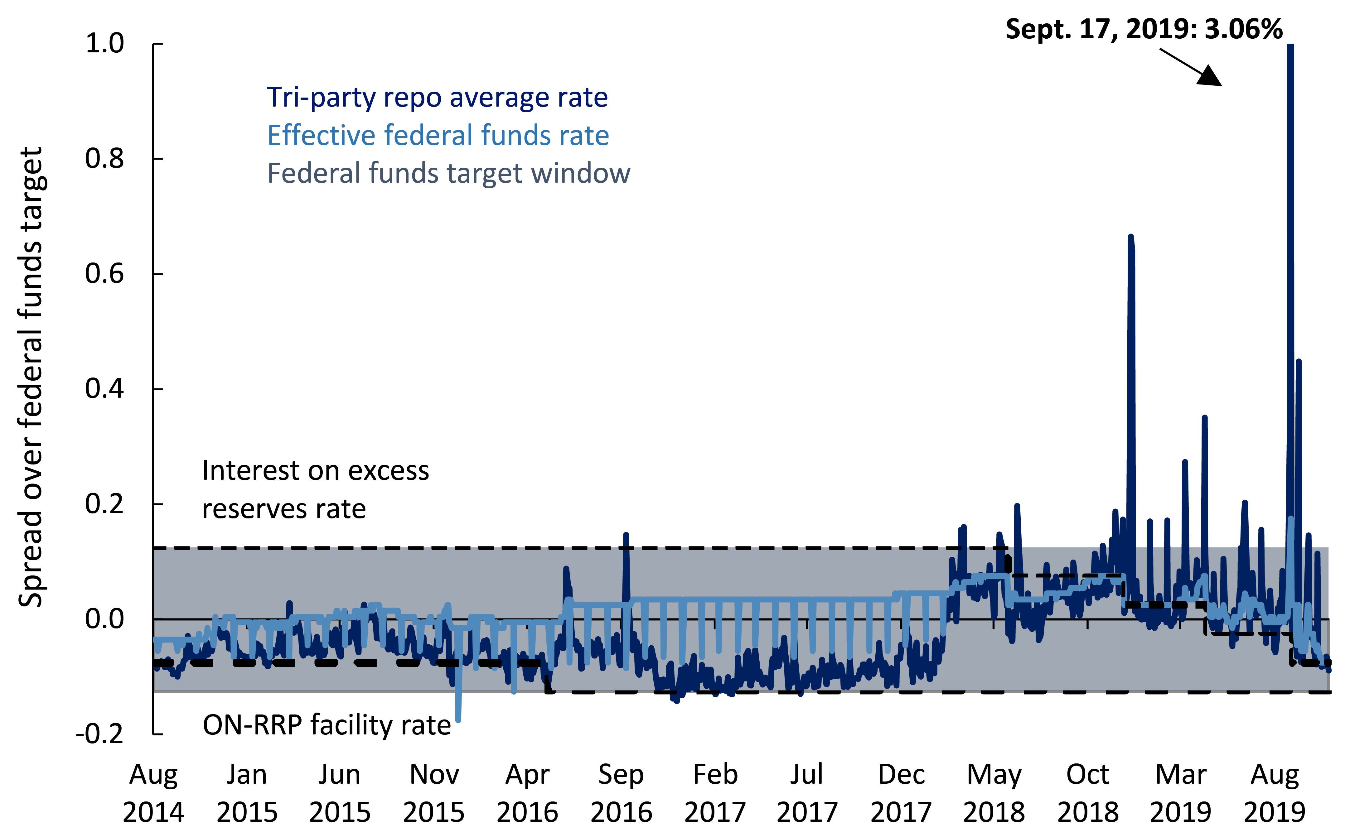 Anatomy of the Repo Rate Spikes in September 2019