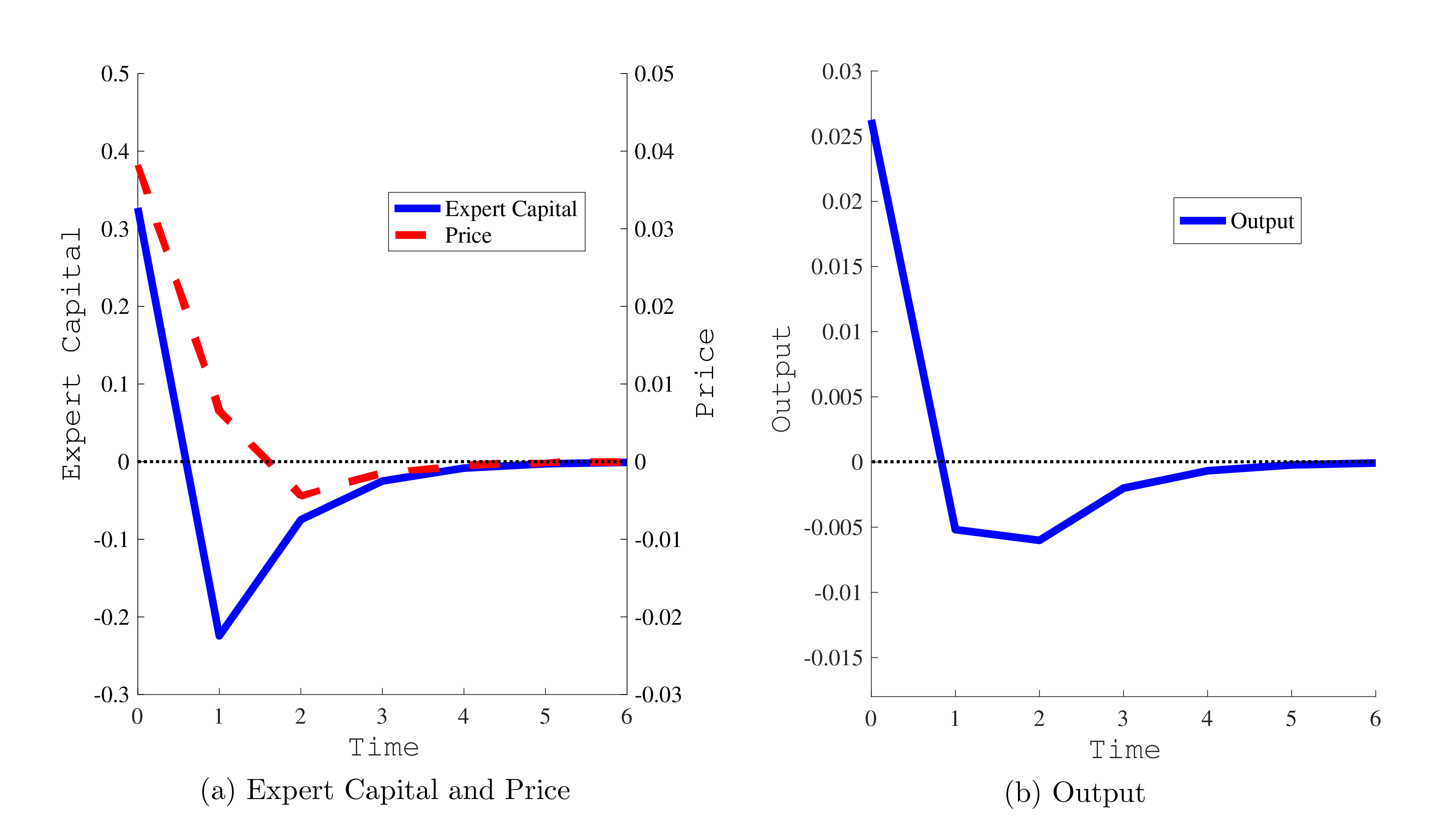 Figure 1A: capital increases initially and then falls below steady state in the next period, slowly recovering. The capital price increases above the steady state for two periods before falling below the steady state. Figure 1B: output increases above the steady state for two periods before falling below the steady