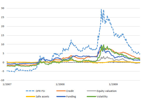 The OFR Financial Stress Index