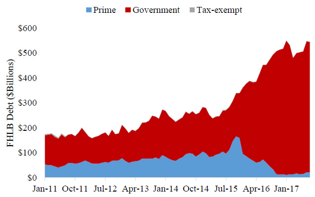 The Intersection of U.S. Money Market Mutual Fund Reforms, Bank Liquidity Requirements, and the Federal Home Loan Bank System