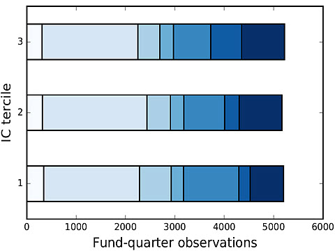 Investor Concentration, Flows, and Cash Holdings: Evidence from Hedge Funds