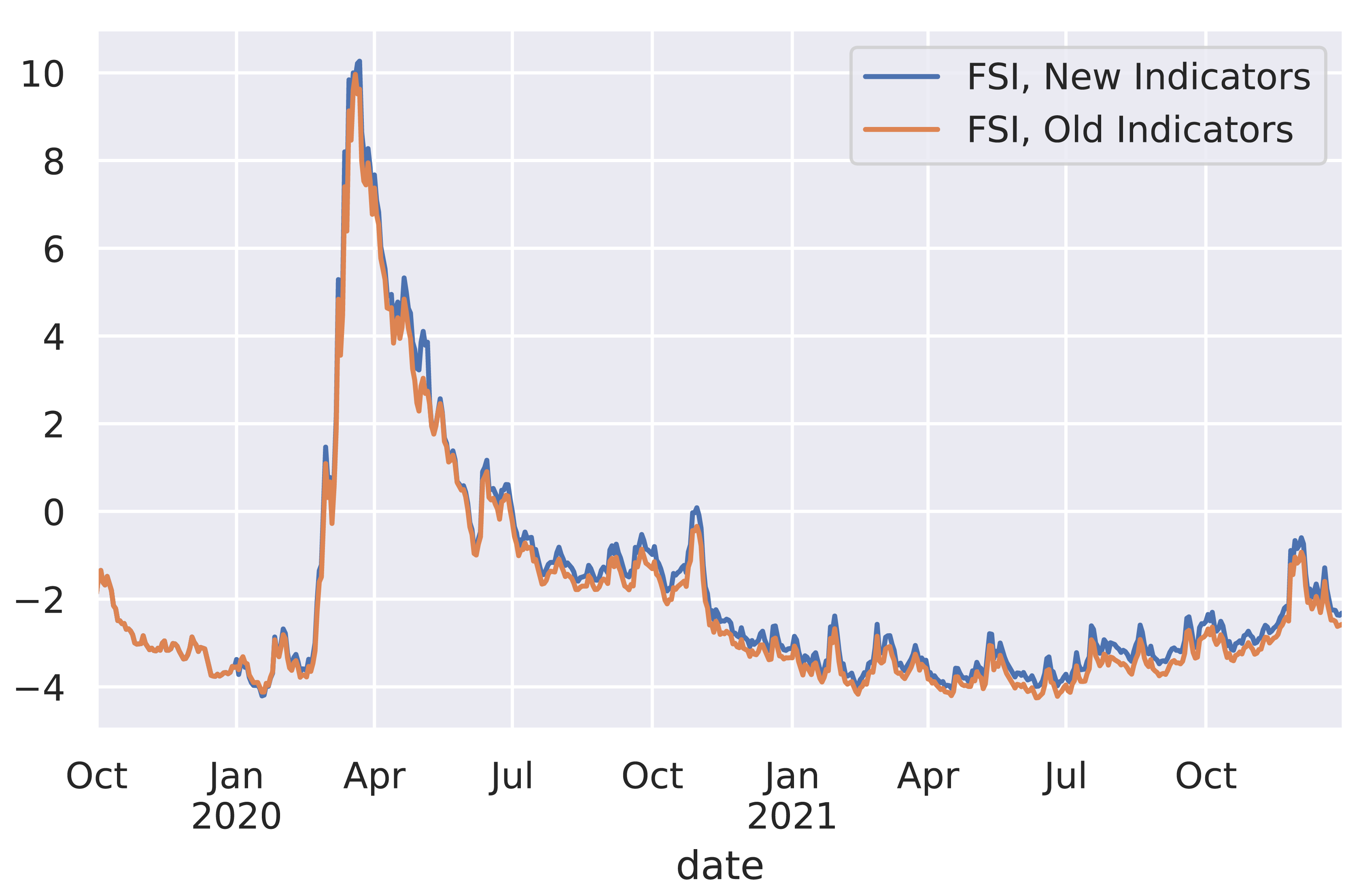 The FSI calculated using the replacement variables from 2020 – 2022 looks almost identical to the FSI calculated using the original variables.