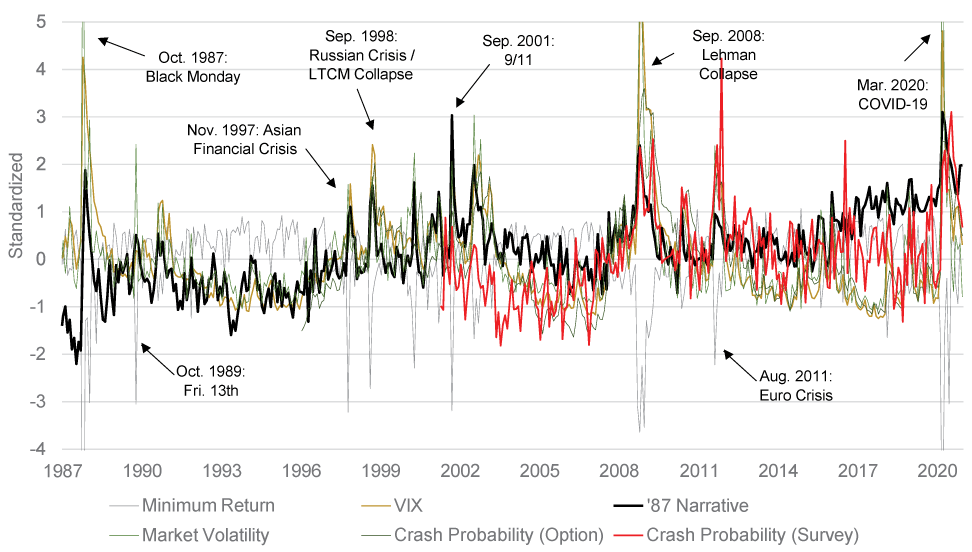 Crash Narratives and Market-based Crash Indicators