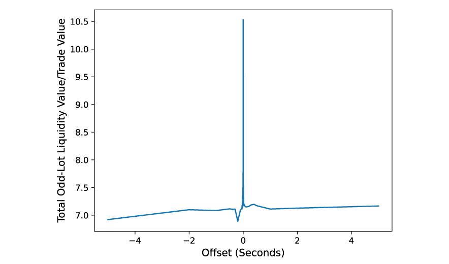 Odd-lot liquidity value divided by trade value increases by approximately 50 percent in the same millisecond that an off-exchange trade occurs.