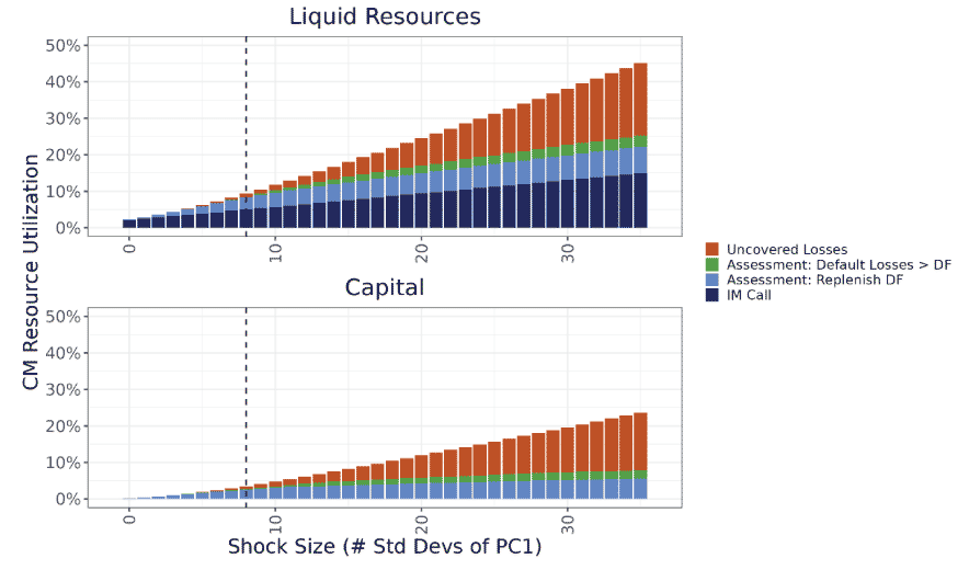 During market stress, various demands on U.S. G-SIBs by central counterparties may further deplete the banks’ already stressed liquid and capital resources.