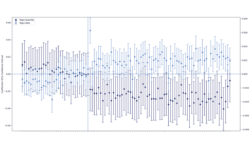 Dealers with higher pre-technical adjustment funding gaps paid higher rates on their non-Treasury repo after the Federal Reserve's rate increase and reduced the total amount of borrowing against non-Treasury repo.