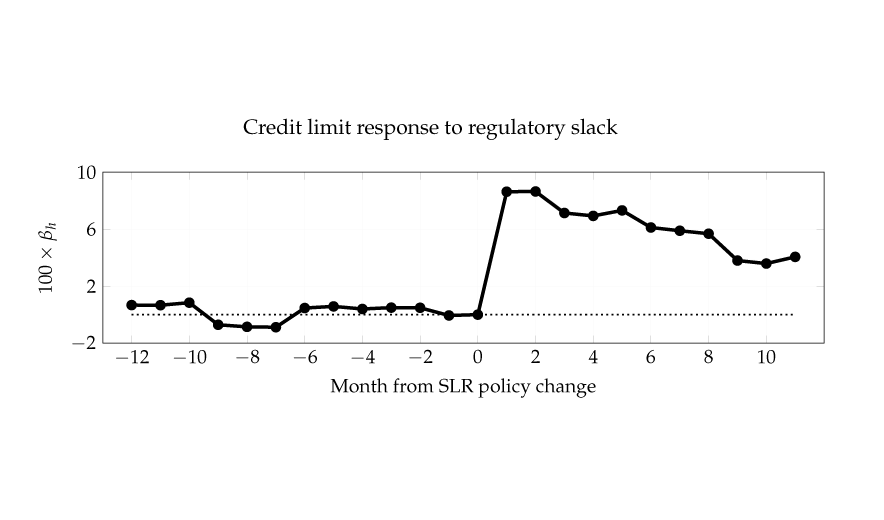 Credit limit response to regulatory slack.
