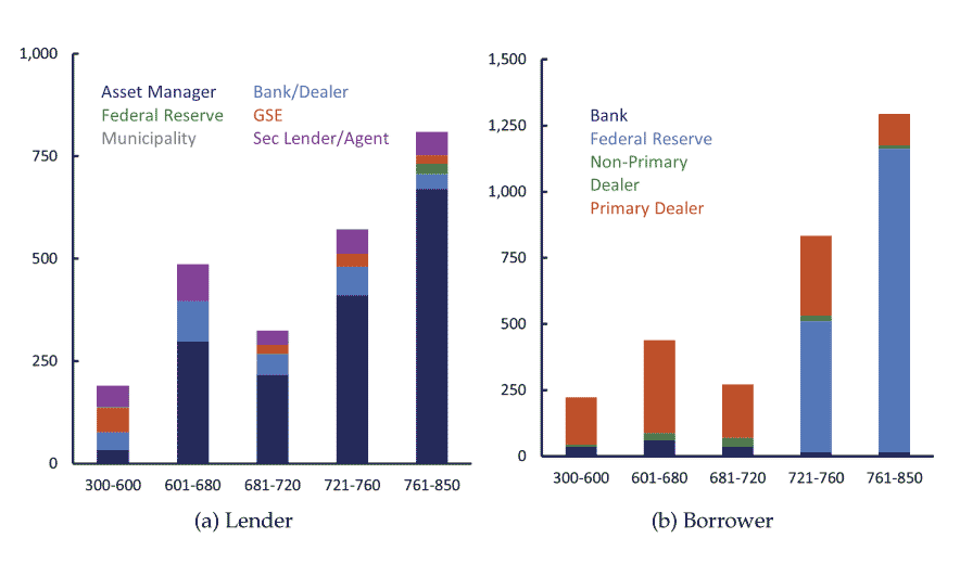The majority of volume for lenders and borrowers occurs with cybersecurity scores of 600 or more, with the most volume in scores of 761 to 850.
