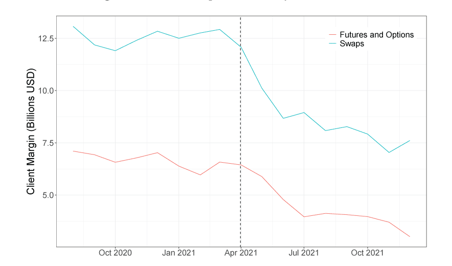 The amount of client margin overseen by Credit Suisse declined markedly after the collapse of Archegos.