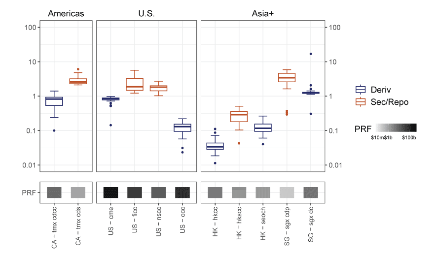Large global CCPs vary in the footprint of the products they clear between cash products, derivatives futures and options, and derivatives swaps.