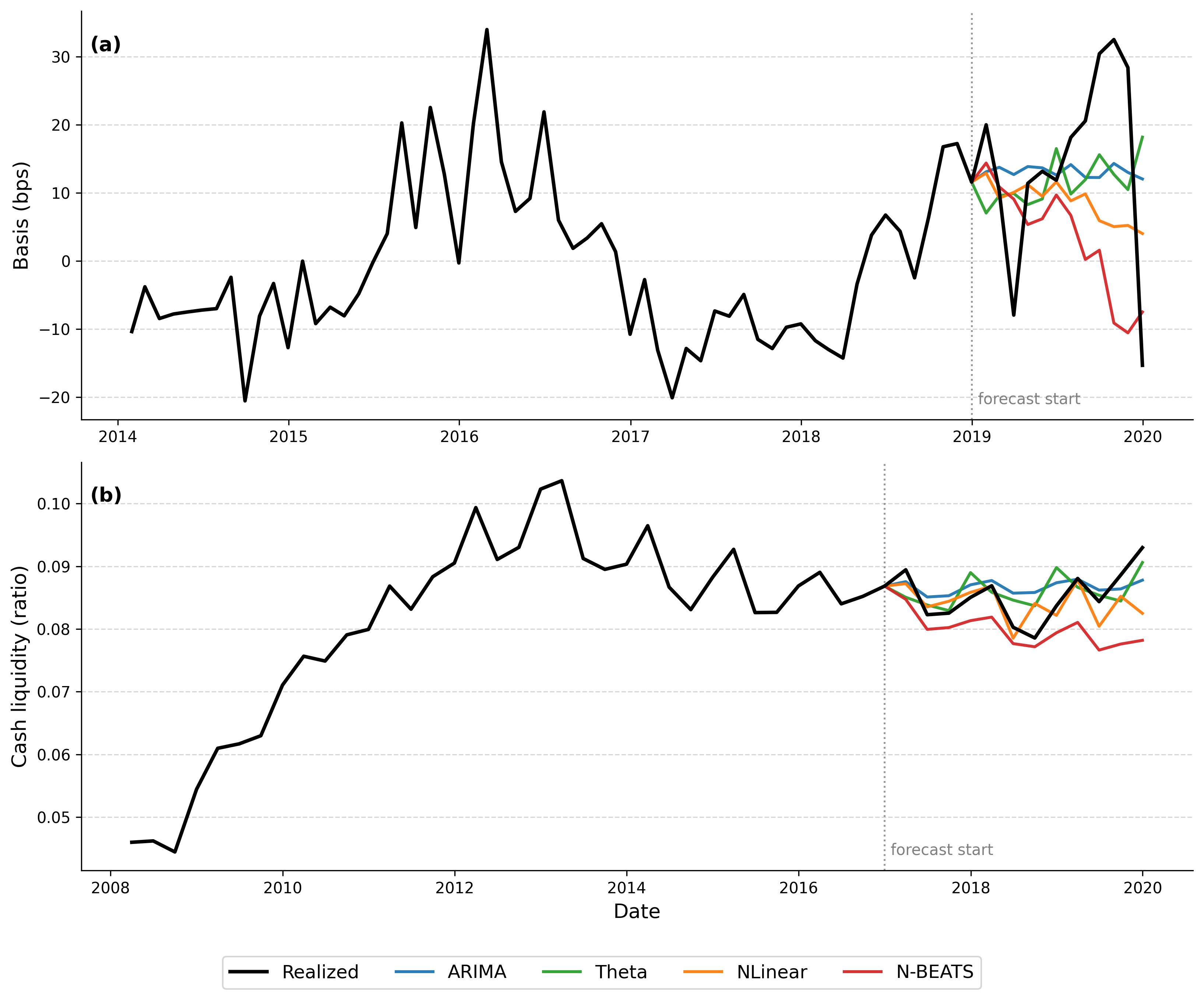 Two-panel line chart comparing realized values with 12-step forecasts from ARIMA, Theta, NLinear, and N-BEATS. In panel (a), forecasts of the Treasury spot-futures basis diverge widely from one another and from the realized path; in panel (b), forecasts of bank cash liquidity cluster tightly around the realized series.
